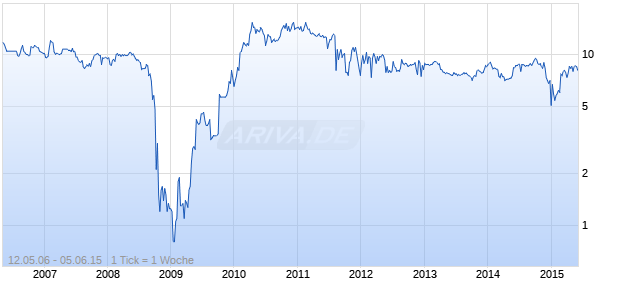 GRUP.CHERKIZOVO GDR S Chart