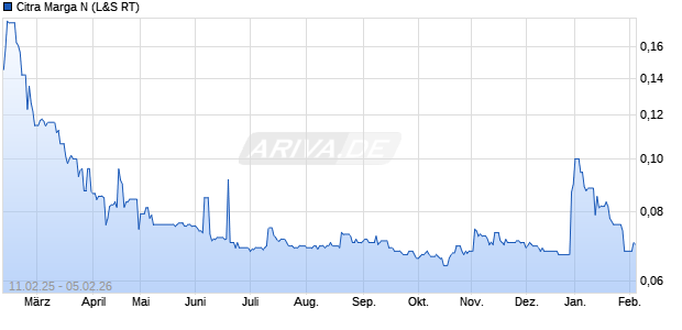 Citra Marga N Aktie Chart