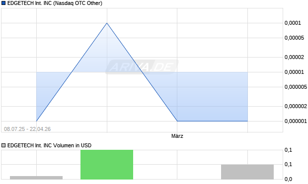 EDGETECH International Aktie Chart