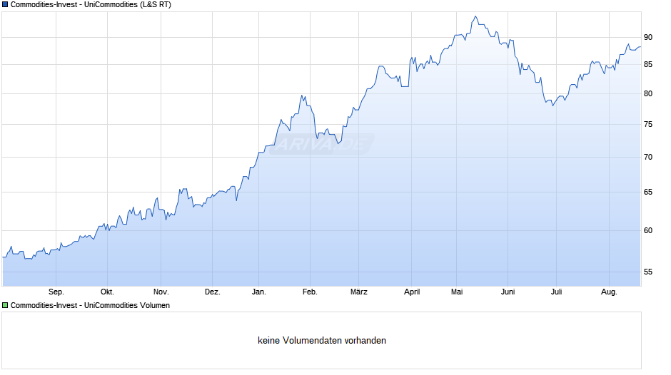 Commodities-Invest - UniCommodities Chart
