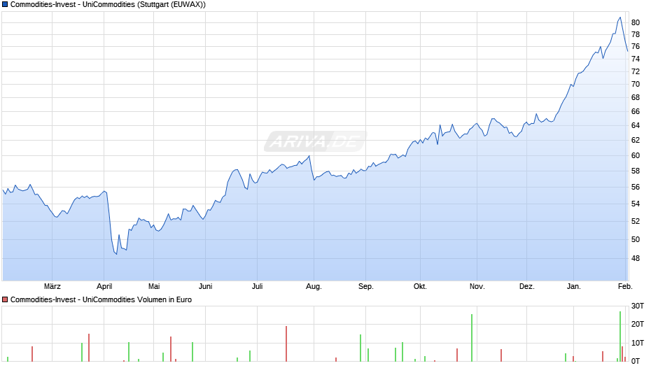 Commodities-Invest - UniCommodities Chart
