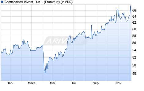 Performance des Commodities-Invest - UniCommodities (WKN A0JJ57, ISIN LU0249045476)