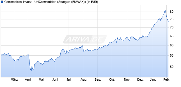 Performance des Commodities-Invest - UniCommodities (WKN A0JJ57, ISIN LU0249045476)