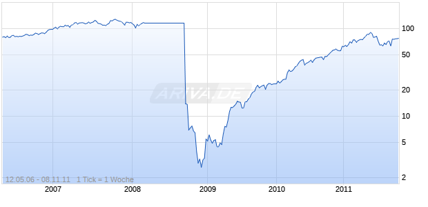 Liberty Media Corp Capital Common Series Chart