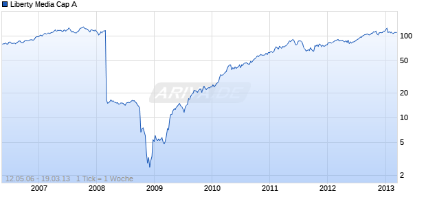 Liberty Media Cap A Chart