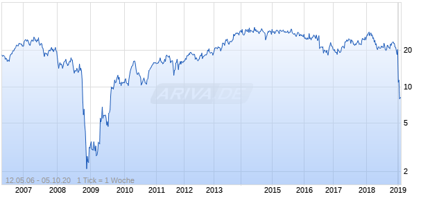 Liberty Interactive B Chart