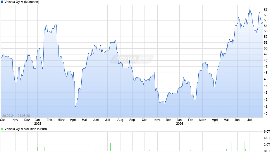 Vaisala Oy A Chart