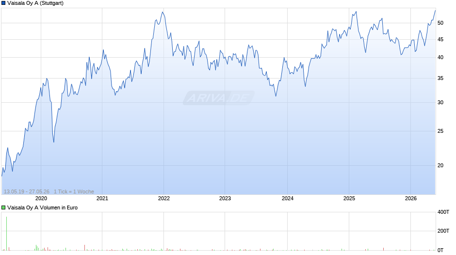 Vaisala Oy A Chart