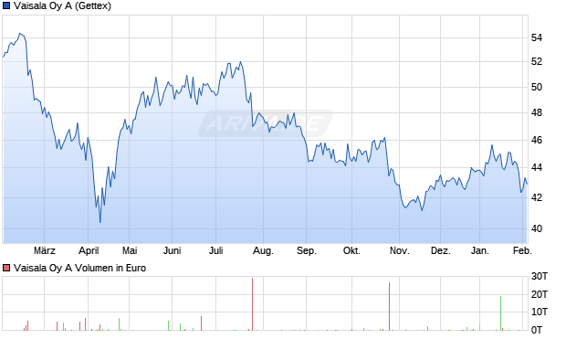 Vaisala Oy A Aktie Chart