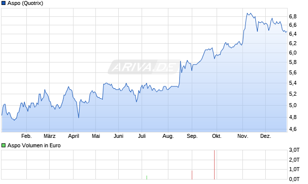 Aspo Aktie Chart