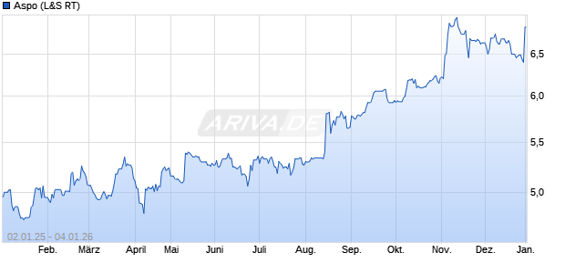 Aspo Aktie Chart