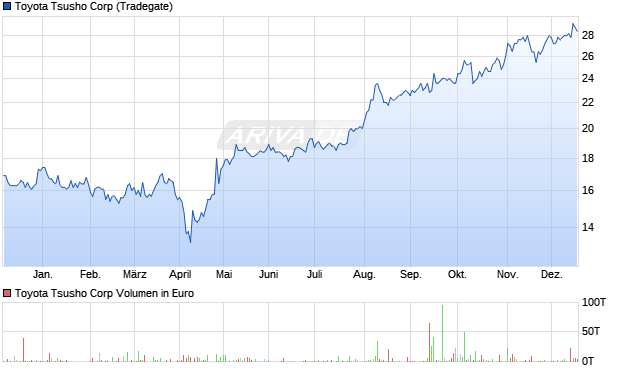 Toyota Tsusho Aktie Chart