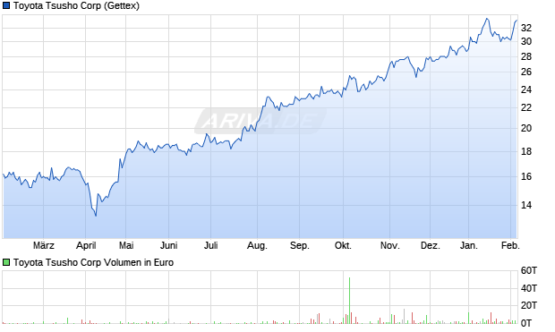 Toyota Tsusho Aktie Chart