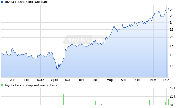 Toyota Tsusho Aktie Chart