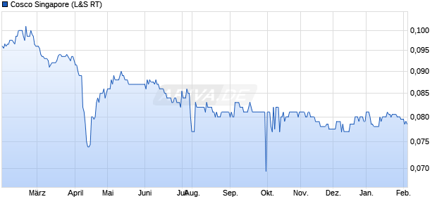 Cosco Singapore Aktie Chart