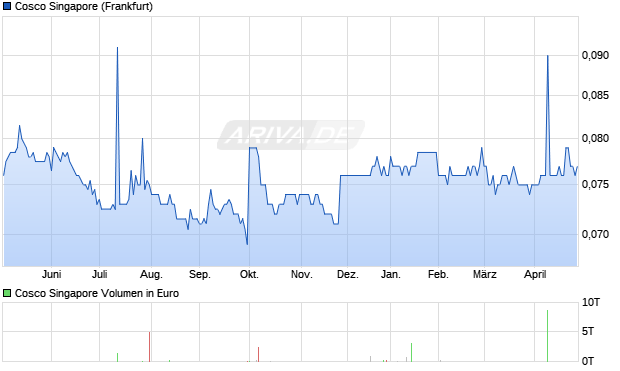 Cosco Singapore Aktie Chart