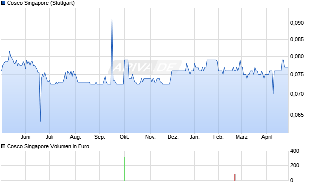 Cosco Singapore Aktie Chart