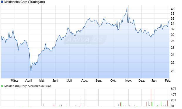 Meidensha Aktie Chart