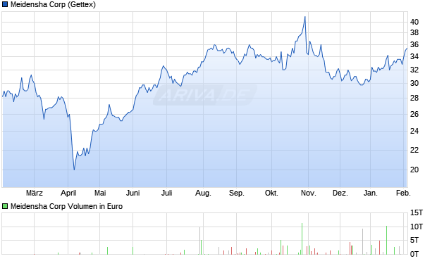 Meidensha Aktie Chart