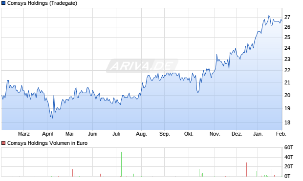 Comsys Holdings Aktie Chart