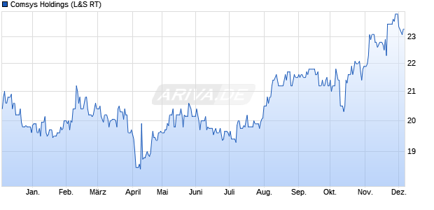Comsys Holdings Aktie Chart