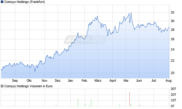 Comsys Holdings Aktie Chart