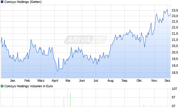 Comsys Holdings Aktie Chart