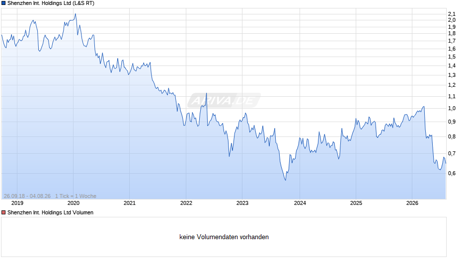 Shenzhen International Chart