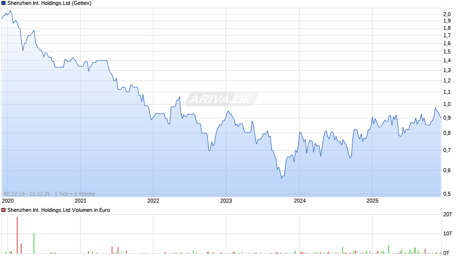 Shenzhen International Chart
