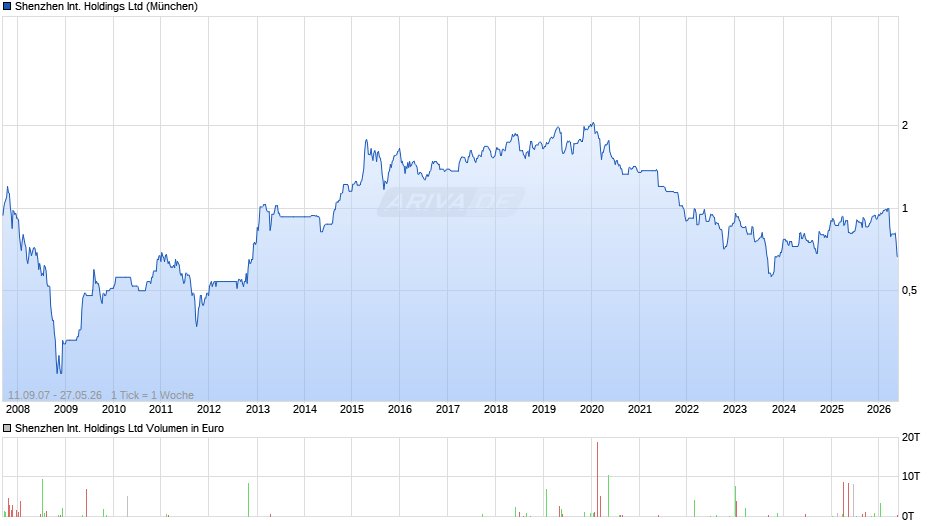 Shenzhen International Chart
