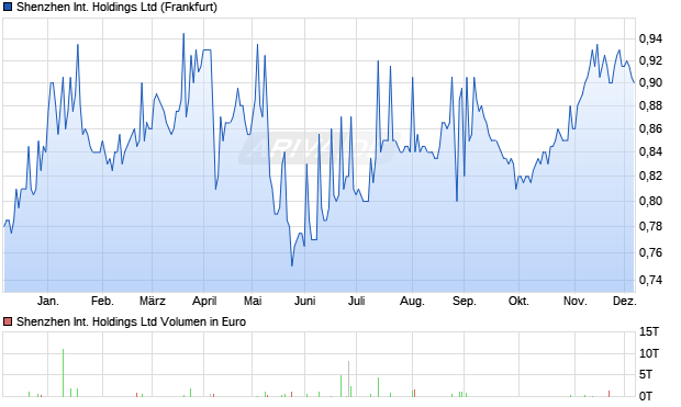 Shenzhen International Aktie Chart