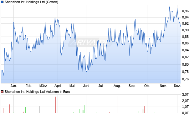 Shenzhen International Aktie Chart