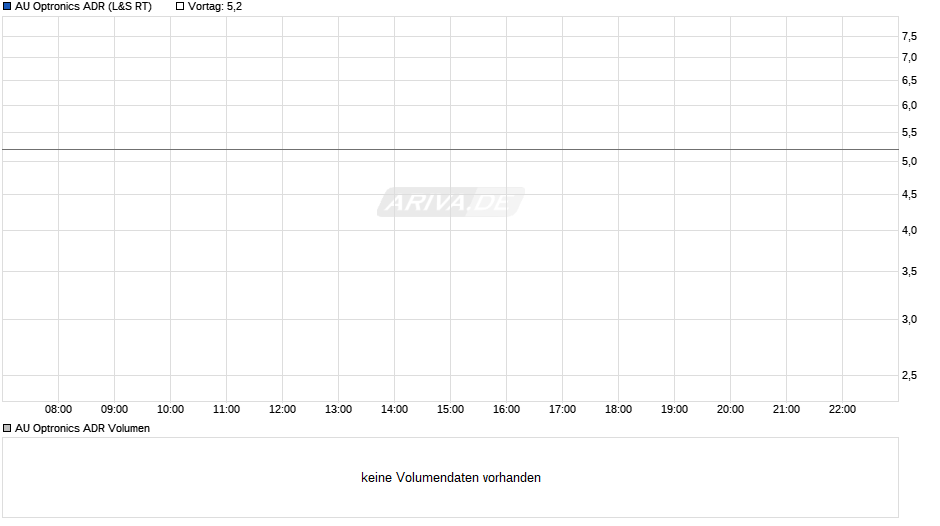 AU Optronics ADR Chart