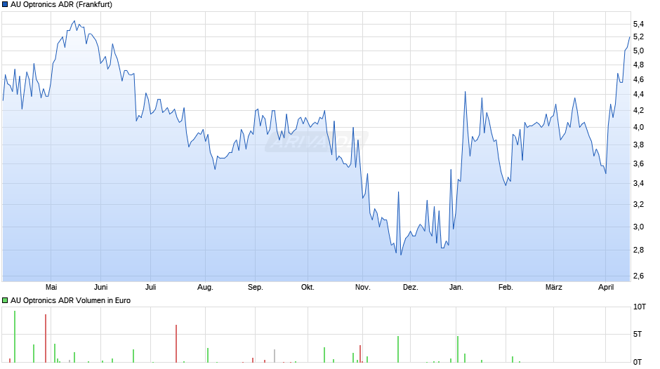 AU Optronics Aktie (ADR) Chart