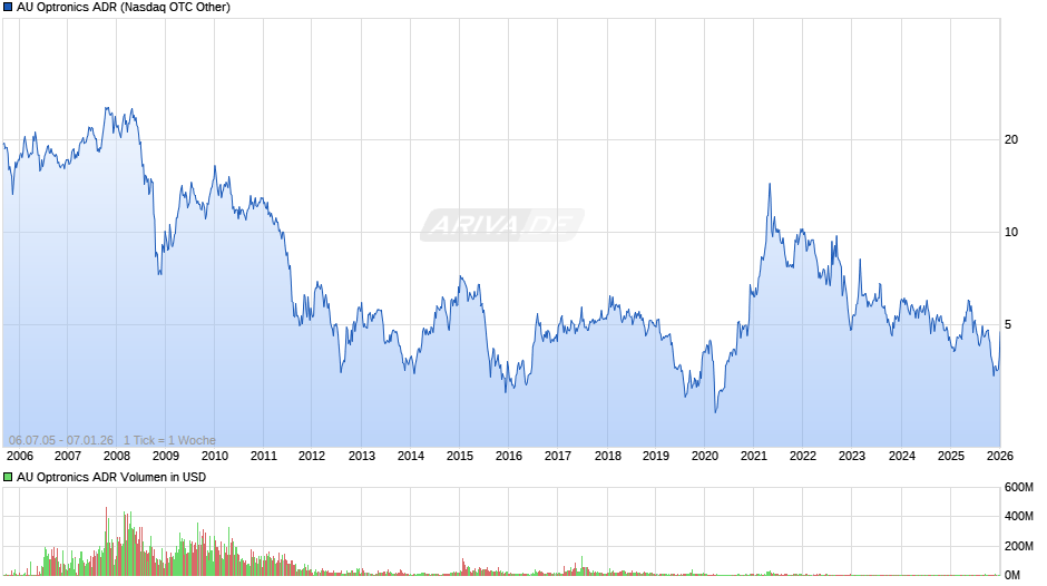AU Optronics Aktie (ADR) Chart