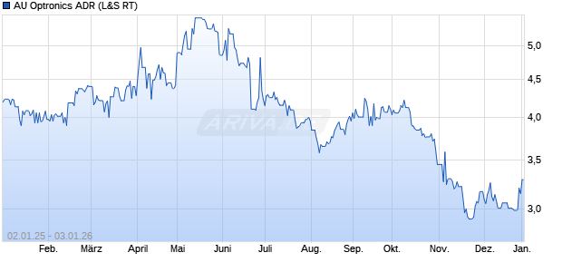 AU Optronics Aktie (ADR) Chart