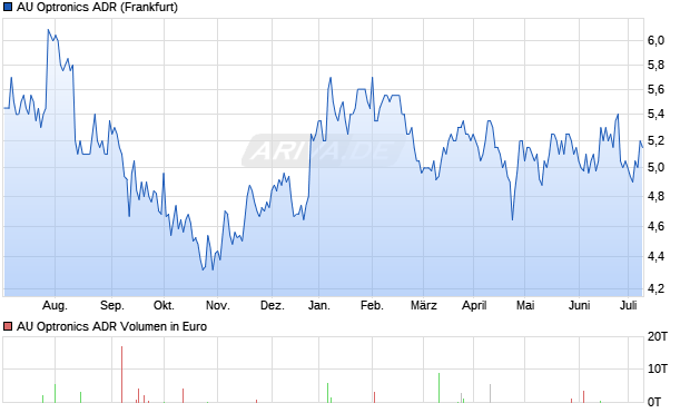 AU Optronics ADR Aktie Chart