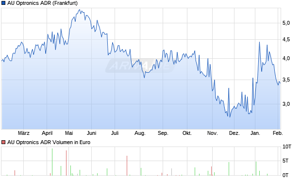 AU Optronics Aktie (ADR) Chart