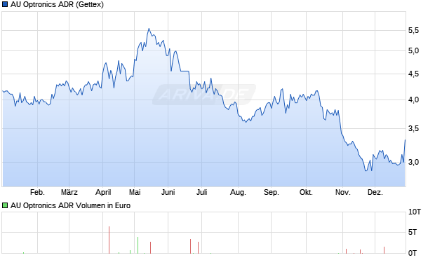 AU Optronics Aktie (ADR) Chart