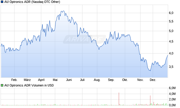 AU Optronics Aktie (ADR) Chart