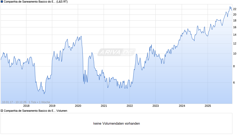 Companhia de Saneamento Basico do Estado de Sao Paulo Aktie (ADR) Chart