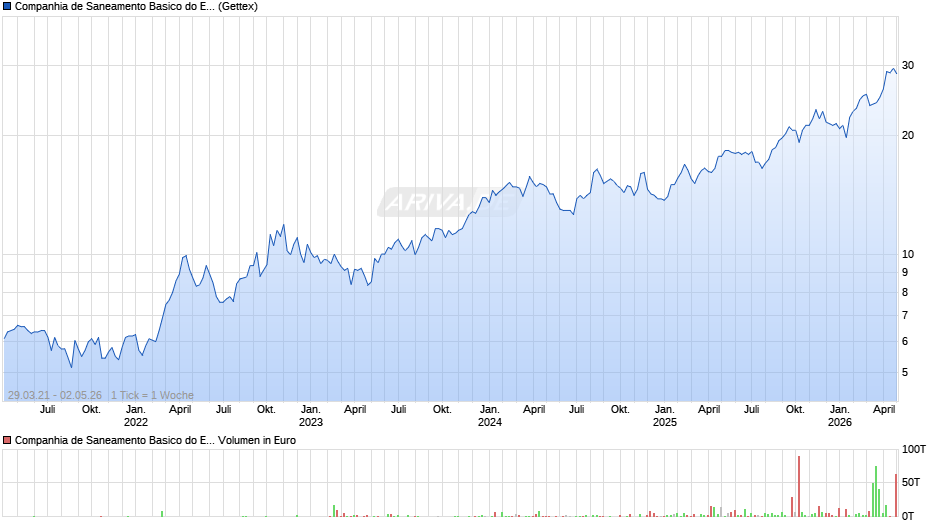 Companhia de Saneamento Basico do Estado de Sao Paulo Aktie (ADR) Chart