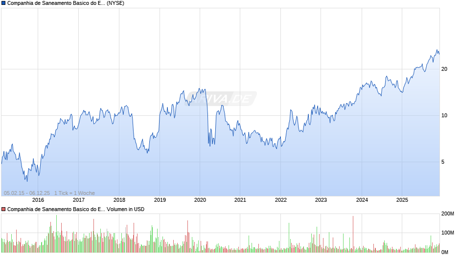 Companhia de Saneamento Basico do Estado de Sao Paulo Aktie (ADR) Chart
