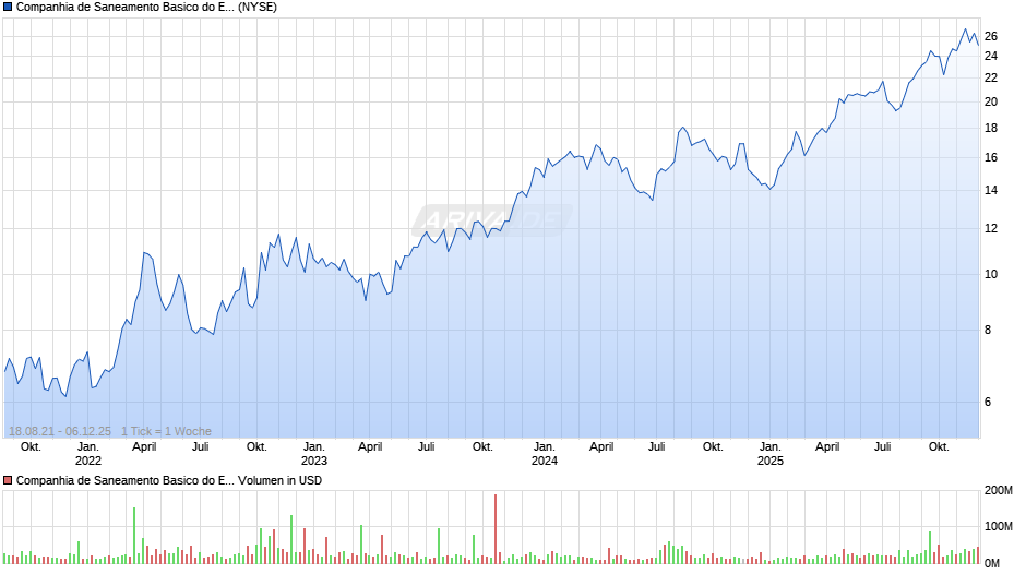 Companhia de Saneamento Basico do Estado de Sao Paulo Aktie (ADR) Chart