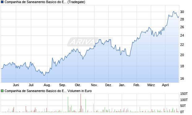 Companhia de Saneamento Basico do Estado de Sao Paulo Aktie (ADR) Chart