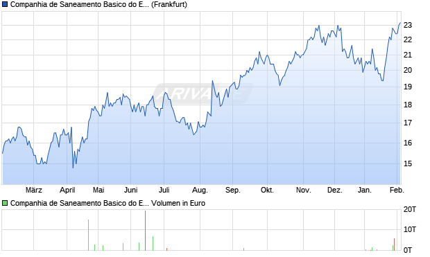 Companhia de Saneamento Basico do Estado de Sao Paulo Aktie (ADR) Chart