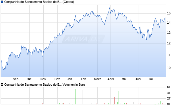 Companhia de Saneamento Basico do Estado de Sao Paulo Aktie (ADR) Chart
