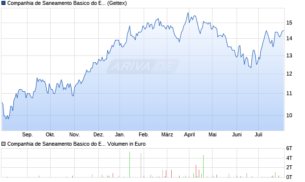 Companhia de Saneamento Basico do Estado de Sa. Aktie Chart