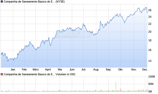 Companhia de Saneamento Basico do Estado de Sao Paulo Aktie (ADR) Chart