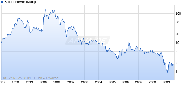 Ballard Power (Nsdq) Chart